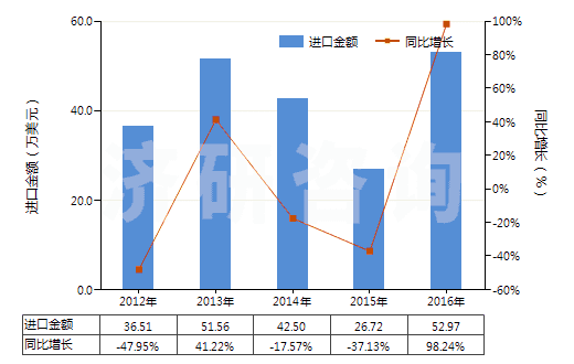 2012-2016年中國天然碳酸鎂(菱鎂礦)(HS25191000)進口總額及增速統(tǒng)計